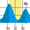 Seaplane Harbor tide chart for Saturday, December 31, 2022
