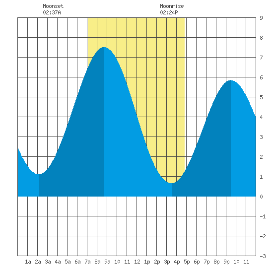 Seaplane Harbor tide chart for Saturday, December 3, 2022