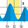 Seaplane Harbor tide chart for Saturday, December 3, 2022