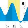Seaplane Harbor tide chart for Tuesday, December 6, 2022