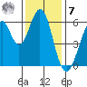 Seaplane Harbor tide chart for Wednesday, December 7, 2022