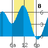 Seaplane Harbor tide chart for Thursday, December 8, 2022