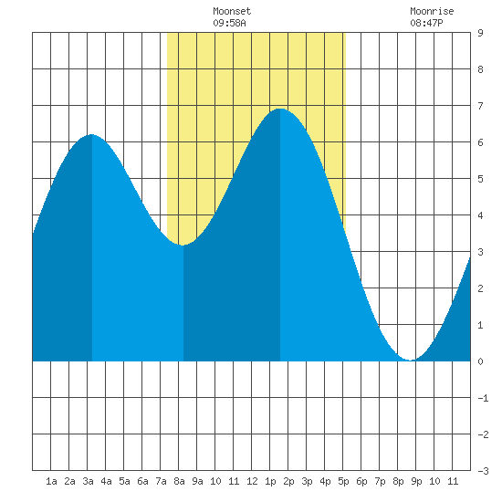 Seaplane Harbor tide chart for Tuesday, January 10, 2023