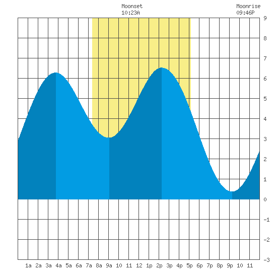 Seaplane Harbor tide chart for Wednesday, January 11, 2023