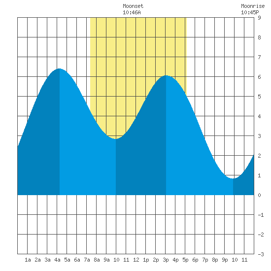 Seaplane Harbor tide chart for Thursday, January 12, 2023