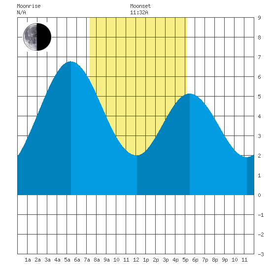 Seaplane Harbor tide chart for Saturday, January 14, 2023