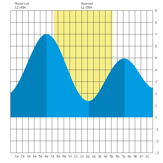 Seaplane Harbor tide chart for Sunday, January 15, 2023