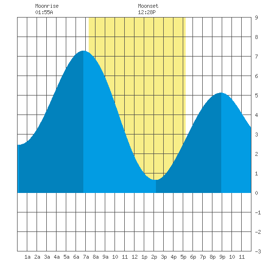 Seaplane Harbor tide chart for Monday, January 16, 2023