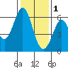 Seaplane Harbor tide chart for Sunday, January 1, 2023