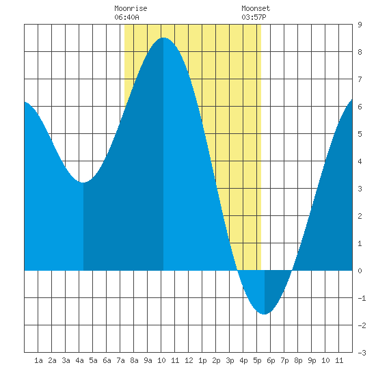 Seaplane Harbor tide chart for Friday, January 20, 2023