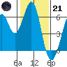 Seaplane Harbor tide chart for Saturday, January 21, 2023