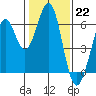 Seaplane Harbor tide chart for Sunday, January 22, 2023