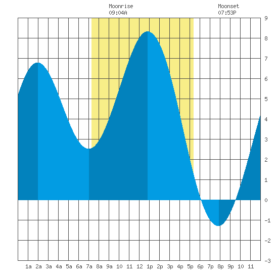 Seaplane Harbor tide chart for Monday, January 23, 2023