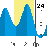 Seaplane Harbor tide chart for Tuesday, January 24, 2023