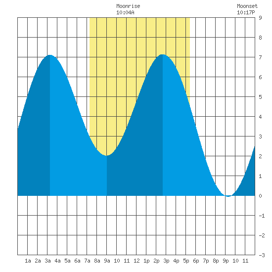 Seaplane Harbor tide chart for Wednesday, January 25, 2023