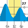 Seaplane Harbor tide chart for Friday, January 27, 2023