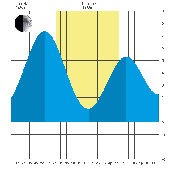 Seaplane Harbor tide chart for Saturday, January 28, 2023