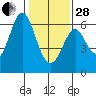 Seaplane Harbor tide chart for Saturday, January 28, 2023