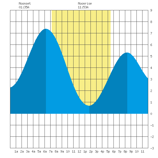 Seaplane Harbor tide chart for Sunday, January 29, 2023
