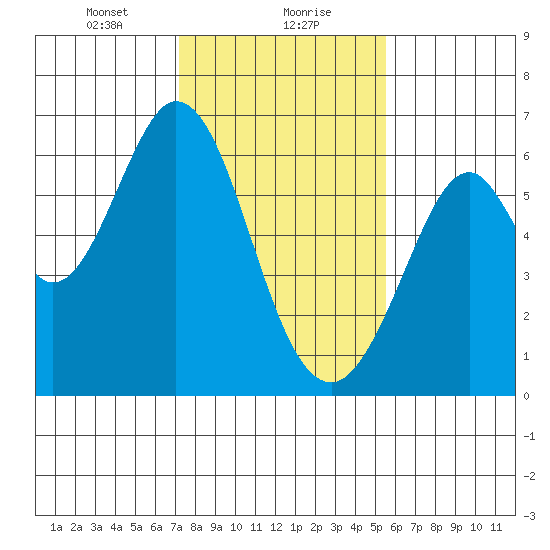 Seaplane Harbor tide chart for Monday, January 30, 2023