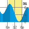 Seaplane Harbor tide chart for Tuesday, January 31, 2023