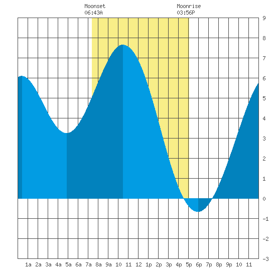 Seaplane Harbor tide chart for Thursday, January 5, 2023