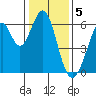 Seaplane Harbor tide chart for Thursday, January 5, 2023