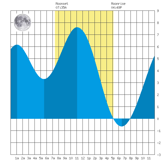 Seaplane Harbor tide chart for Friday, January 6, 2023