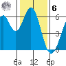 Seaplane Harbor tide chart for Friday, January 6, 2023