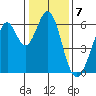 Seaplane Harbor tide chart for Saturday, January 7, 2023