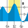 Seaplane Harbor tide chart for Sunday, January 8, 2023