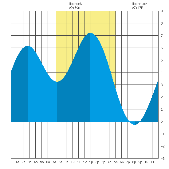 Seaplane Harbor tide chart for Monday, January 9, 2023