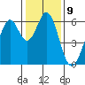 Seaplane Harbor tide chart for Monday, January 9, 2023