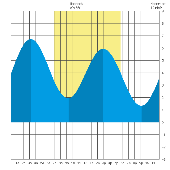 Seaplane Harbor tide chart for Friday, February 10, 2023