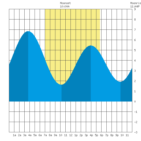 Seaplane Harbor tide chart for Saturday, February 11, 2023