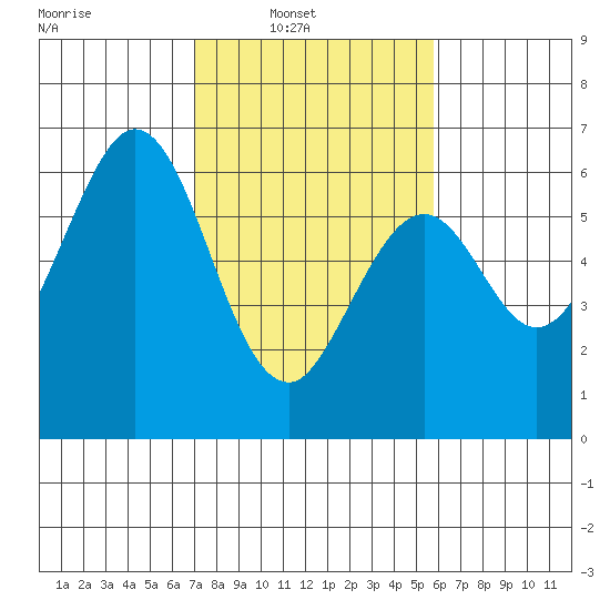 Seaplane Harbor tide chart for Sunday, February 12, 2023