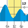 Seaplane Harbor tide chart for Sunday, February 12, 2023
