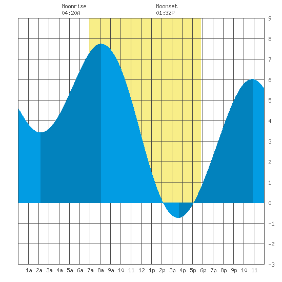 Seaplane Harbor tide chart for Thursday, February 16, 2023