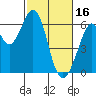 Seaplane Harbor tide chart for Thursday, February 16, 2023