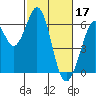 Seaplane Harbor tide chart for Friday, February 17, 2023