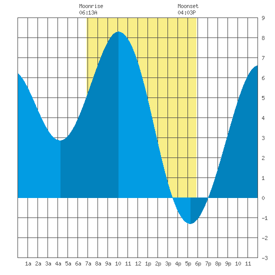 Seaplane Harbor tide chart for Saturday, February 18, 2023