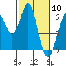 Seaplane Harbor tide chart for Saturday, February 18, 2023