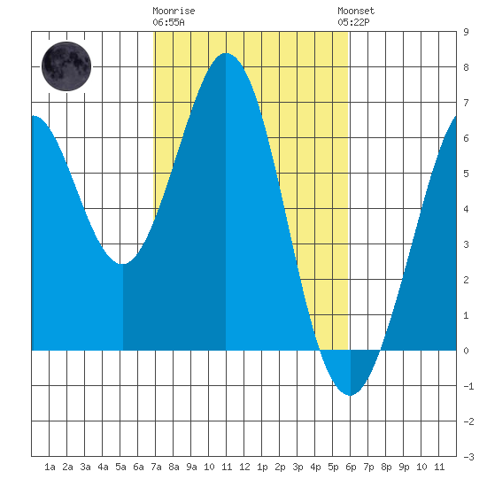 Seaplane Harbor tide chart for Sunday, February 19, 2023