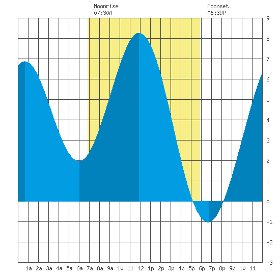 Seaplane Harbor tide chart for Monday, February 20, 2023