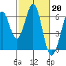 Seaplane Harbor tide chart for Monday, February 20, 2023