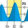 Seaplane Harbor tide chart for Tuesday, February 21, 2023
