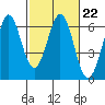 Seaplane Harbor tide chart for Wednesday, February 22, 2023