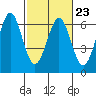 Seaplane Harbor tide chart for Thursday, February 23, 2023