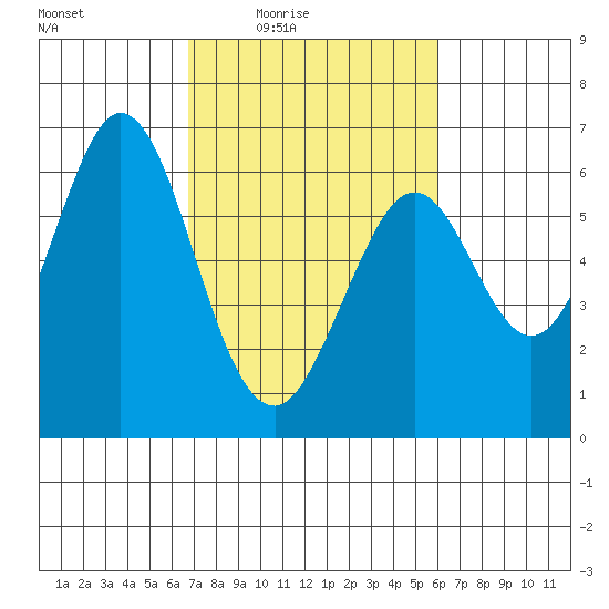 Seaplane Harbor tide chart for Saturday, February 25, 2023