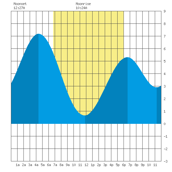 Seaplane Harbor tide chart for Sunday, February 26, 2023